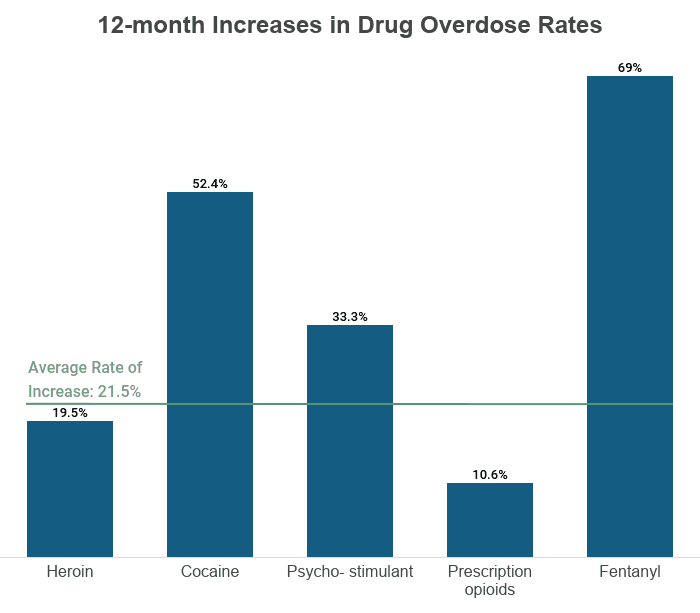 Fentanyl Overdose Statistics